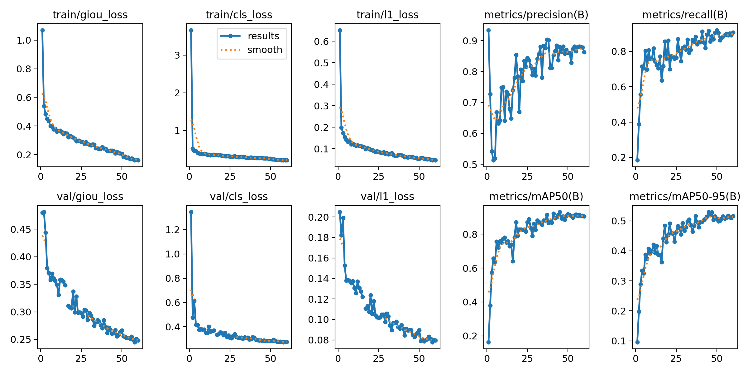 Training curves for the RT-DETR run over 60 epochs, showing losses falling and precision, recall and mAP rising and flattening towards the end